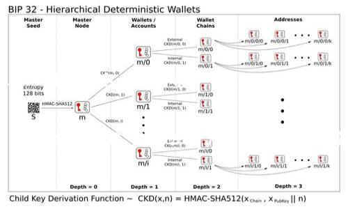 

中本聪tpwallet创建指南：简单易懂的步骤解析

中本聪, tpwallet, 创建, 虚拟钱包/guanjianci

# 中本聪tpwallet创建指南：简单易懂的步骤解析

## 内容大纲

### 1. 引言
   - 1.1 tpwallet概念概述
   - 1.2 中本聪的背景与意义

### 2. 什么是tpwallet？
   - 2.1 tpwallet的功能
   - 2.2 tpwallet的优势与特点

### 3. 创建tpwallet的准备
   - 3.1 系统要求
   - 3.2 合法性与安全性考虑

### 4. 如何创建tpwallet
   - 4.1 第一步：下载与安装
   - 4.2 第二步：初始设置
   - 4.3 第三步：备份与安全设置
   - 4.4 第四步：测试与开启使用

### 5. tpwallet的常见问题
   - 5.1 钱包丢失怎么办？
   - 5.2 如何确保钱包的安全？
   - 5.3 tpwallet可以支持哪些虚拟货币？
   - 5.4 遇到转账失败怎么办？
   - 5.5 如何进行货币兑换？
   - 5.6 钱包更新的必要性？
   - 5.7 如何联系tpwallet的客户支持？

### 6. 结论
   - 6.1 中本聪tpwallet的未来
   - 6.2 提升用户体验与安全性的重要性

---

## 1. 引言

### 1.1 tpwallet概念概述
在虚拟货币逐渐走向大众的今天，如何安全、便捷地管理数字资产成为每个投资者关注的焦点之一。tpwallet作为一种新兴的钱包工具，提供了安全存储和灵活管理数字资产的可能性。因此，了解它的创建过程和使用技巧，便成为了每个用户的必修课。

### 1.2 中本聪的背景与意义
提到中本聪，很多人首先想到的就是比特币的创造者。虽然其真实身份至今未明，但其设计的区块链技术无疑对全球金融体系产生了深远的影响。中本聪所倡导的去中心化理念，为用户提供了更加自由与安全的交易方式。

---

## 2. 什么是tpwallet？

### 2.1 tpwallet的功能
tpwallet作为一种数字资产钱包，支持多种加密货币的存储与交易。它不仅可以安全地存储用户的私钥，还可以通过其界面进行资产的转账与管理。

### 2.2 tpwallet的优势与特点
相较于传统的钱包，tpwallet拥有多重安全保护机制，能够有效防止资产被盗的风险。此外，tpwallet的用户界面简单易懂，适合各类用户使用，无论是新手还是资深玩家都能快速上手。

---

## 3. 创建tpwallet的准备

### 3.1 系统要求
在创建tpwallet之前，确保你的设备满足系统要求，包括操作系统的版本、存储空间、网络连接等。这将极大提升使用体验。

### 3.2 合法性与安全性考虑
在创建数字钱包的过程中，用户应关注当地法律法规，确保自己的行为是合法的。同时，对于黑客以及网络诈骗的防范也不能忽视。

---

## 4. 如何创建tpwallet

### 4.1 第一步：下载与安装
你需要先访问tpwallet官方网站，下载适用于你设备的版本。下载安装包后，按照提示进行安装，整个过程较为简单，通常只需几分钟即可完成。

### 4.2 第二步：初始设置
安装完毕后，打开tpwallet，会出现初始设置向导。请按照步骤逐一填写必要信息，确保信息的准确性以防后续使用中的困扰。

### 4.3 第三步：备份与安全设置
为了确保你的资金安全，务必要进行钱包的备份。tpwallet会提示生成备份文件，并建议用户将其保存在安全的地方。

### 4.4 第四步：测试与开启使用
完成所有设置后，可以进行小额的交易测试，确保一切功能正常。测试成功后，便可正式开始使用tpwallet进行数字资产的管理。

---

## 5. tpwallet的常见问题

### 5.1 钱包丢失怎么办？
如果你发现钱包丢失，第一步是要确认是否有备份文件。如果有备份文件，可以按照备份的步骤进行恢复。如果没有备份，钱包内的资产可能会永久丢失。

### 5.2 如何确保钱包的安全？
确保钱包安全的方式有很多，例如使用强密码、定期更新软件、启用双重认证等。此外，务必定期备份钱包信息，这样在意外情况下可以尽量减小损失。

### 5.3 tpwallet可以支持哪些虚拟货币？
tpwallet支持多种主流的虚拟货币，包括但不限于比特币、以太坊、瑞波币等。未来会持续添加更多的资产，提升用户的选择性。

### 5.4 遇到转账失败怎么办？
转账失败可能有多种原因，包括网络连接问题、手续费不足等。用户可以查看钱包的转账记录，确认转账状态。在必要时可联系客户支持，寻求解答。

### 5.5 如何进行货币兑换？
tpwallet内置多种兑换功能，用户可直接在钱包内选择兑换选项，按照提示输入相关信息完成兑换。不同的兑换可能会有手续费，注意查看具体要求。

### 5.6 钱包更新的必要性？
钱包更新通常包含安全性修复与新功能添加，因此定期保持软件的更新可有效提高使用过程中的安全性。同时，软件更新能够修复可能存在的bug，提高用户体验。

### 5.7 如何联系tpwallet的客户支持？
tpwallet提供多种联系方式，包括在线客服、邮件支持及社交媒体平台。用户可根据自己的需求选择合适的联系方式，获取技术支持或解答疑问。

---

## 6. 结论

### 6.1 中本聪tpwallet的未来
随着区块链技术的发展，tpwallet也将不断完善其功能，以满足用户的需求。未来，我们可以期待更安全、更便捷的钱包使用体验。

### 6.2 提升用户体验与安全性的重要性
在数字资产交易日益频繁的今天，用户体验和安全性显得格外重要。tpwallet需始终保持对用户反馈的重视，定期功能，以增强用户的信任与满意度。

---

给定大纲中的各部分引导用户深入了解tpwallet的创建与使用，同时通过精炼的问答环节解答用户疑虑，是确保用户顺利入门和安全使用的有效方式。